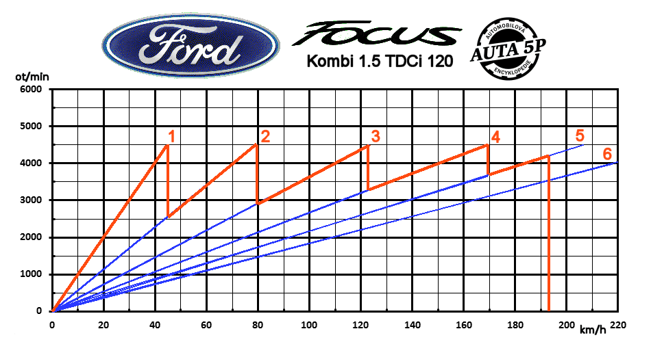 Ford Focus Kombi 1.5 TDCi 120, 2015