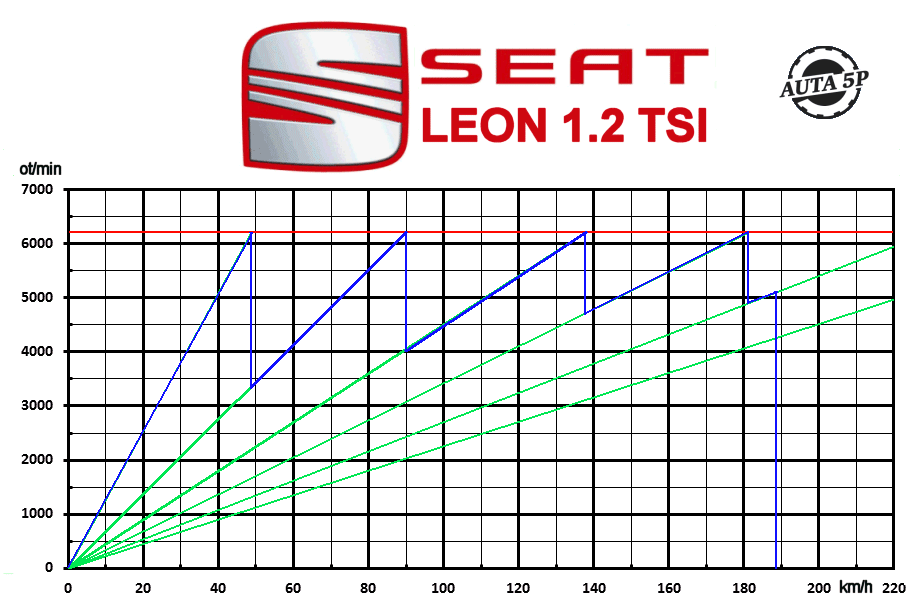 Seat Leon 1.2 TSI Copa, 2011
