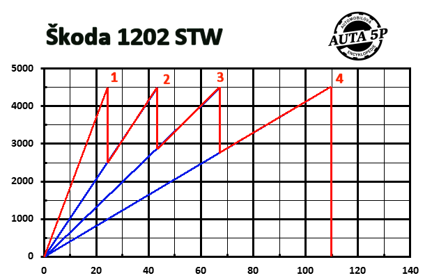 Škoda 1202 STW