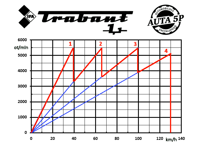 Trabant 1.1 Universal, 1990